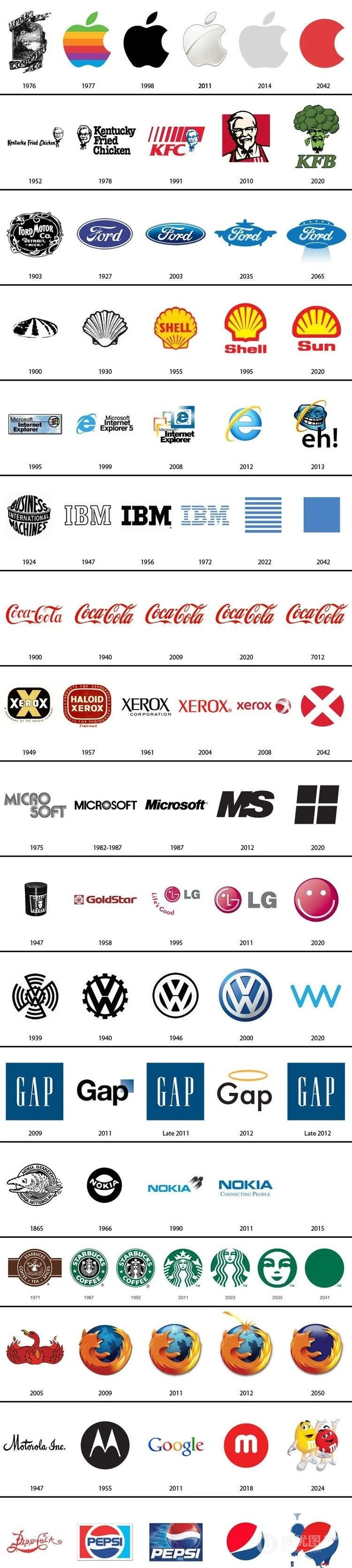 预测知名品牌LOGO的后期发展