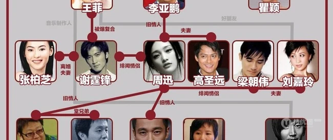 王菲感情史 只需-一张图就能读懂
